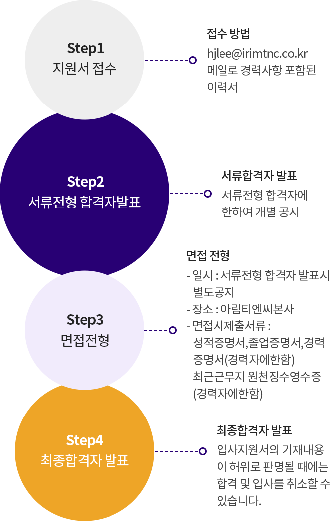 step1 지원서 접수, 접수방법 hjlee@irimtnc.co.kr 메일로 경력사항 포함된 이력서, step2 서류전형 합격자발표, 서류전형 합격자에 한하여 개별공지, step3 면접전형,일시 : 서류전형 합격자 발표시 별도공지, 장소 : 아림티엔씨본사, 면접시제출서류 : 성적증명서,졸업증명서,경력증명서(경력자에한함), 최근근무지 원천징수영수증 (경력자에한함), step4 최종합격자 발표(입사지원서의 기재내용이 허위로 판명될 때에는 합격 및 입사를 취소할 수 있습니다.