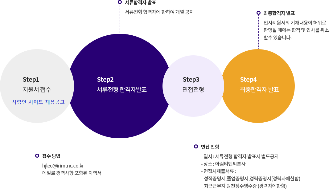 step1 지원서 접수, 접수방법 hjlee@irimtnc.co.kr 메일로 경력사항 포함된 이력서, step2 서류전형 합격자발표, 서류전형 합격자에 한하여 개별공지, step3 면접전형,일시 : 서류전형 합격자 발표시 별도공지, 장소 : 아림티엔씨본사, 면접시제출서류 : 성적증명서,졸업증명서,경력증명서(경력자에한함), 최근근무지 원천징수영수증 (경력자에한함), step4 최종합격자 발표(입사지원서의 기재내용이 허위로 판명될 때에는 합격 및 입사를 취소할 수 있습니다.